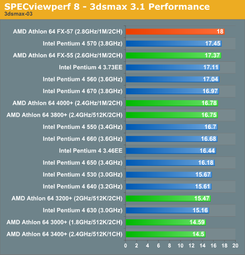 SPECviewperf 8 - 3dsmax 3.1 Performance